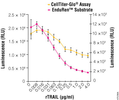 Multiplex of a Renilla reporter assay with a luminescent cell viability assay.