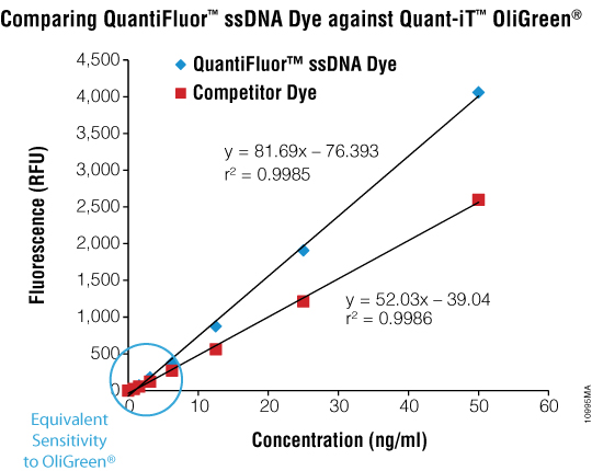 The QuantiFluor™ ssDNA System will detect ssDNA as little as 1ng/ml (200pg per well) in a 96-well microplate (200ml total volume).
