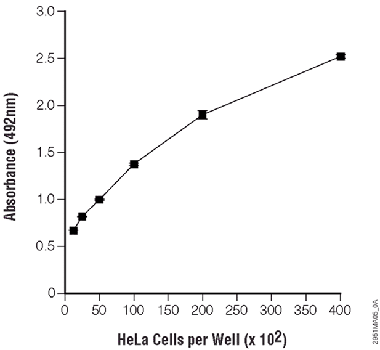 Standard curve of HeLa cell absorbance at 492nm versus cell concentration.