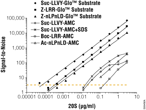 Luminescent proteasome assays are more sensitive than fluorescent proteasome assays.