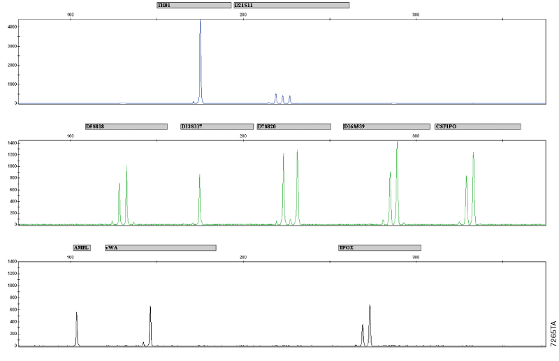 Representative data for the Cell ID System.