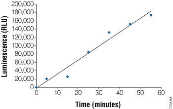 The luminescent signal is linearly dependent on the time of the NAT2 reaction.