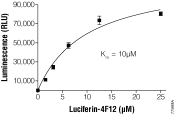 Km measurement of CYP4F12 using Luciferin-4F12.