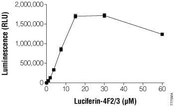 Substrate-concentration dependence of CYP4F3B activity with Luciferin-4F2/3.