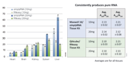 High Yield and Purity from Tissues