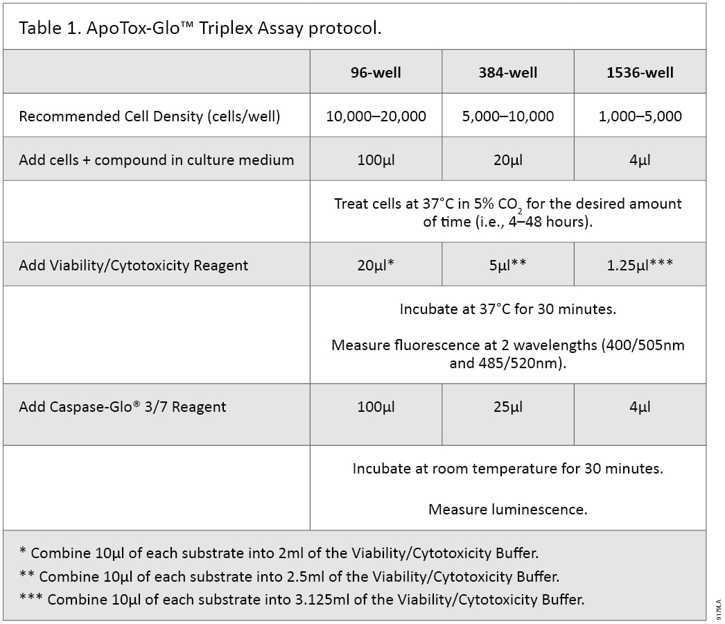 ApoTox-Glo Triplex Assay protocol