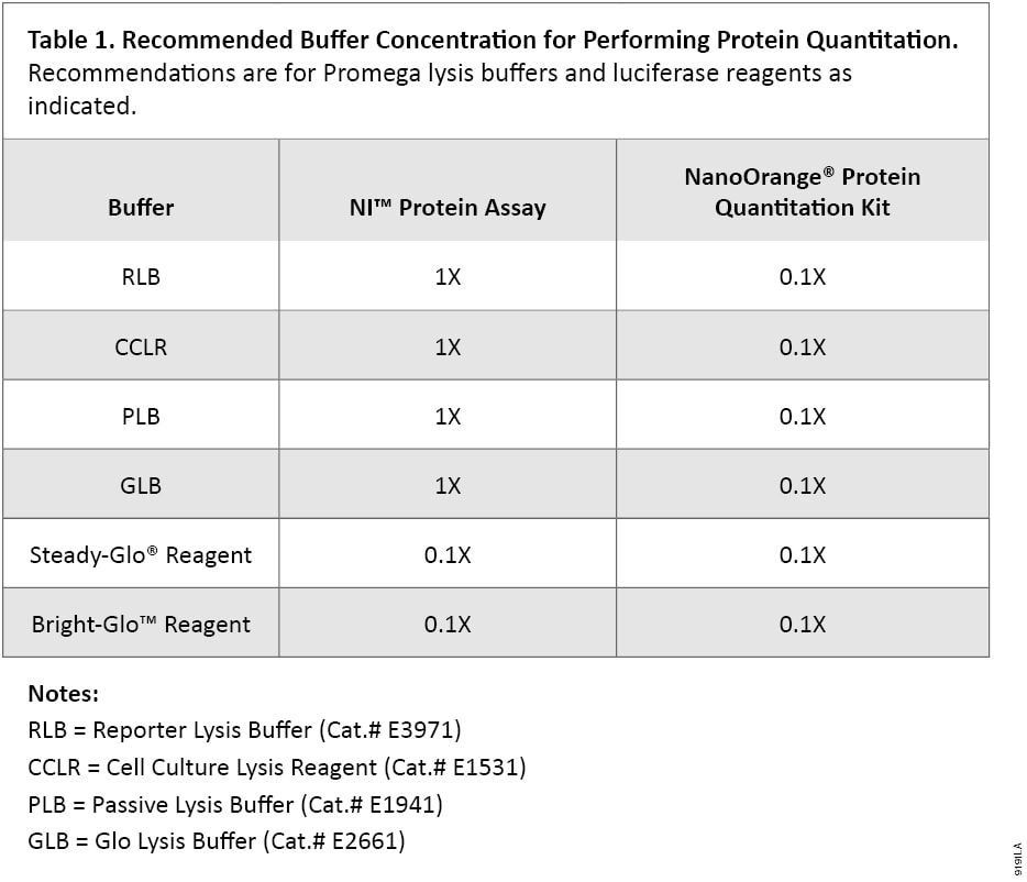 Recommended Buffer Concentration for Performing Protein Quantitation.