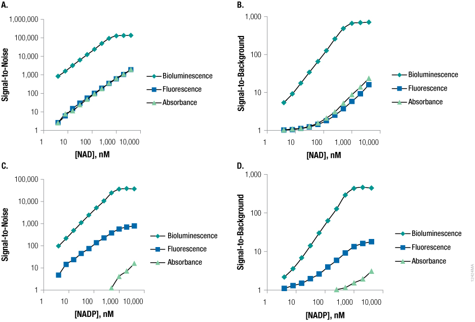 Bioluminescence is the most sensitive means for measuring nicotinamide adenine dinucleotides.
