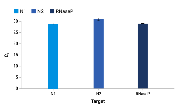 Amplification of Synthetic SARS-CoV-2 RNA from XpressAmp™ Lysates