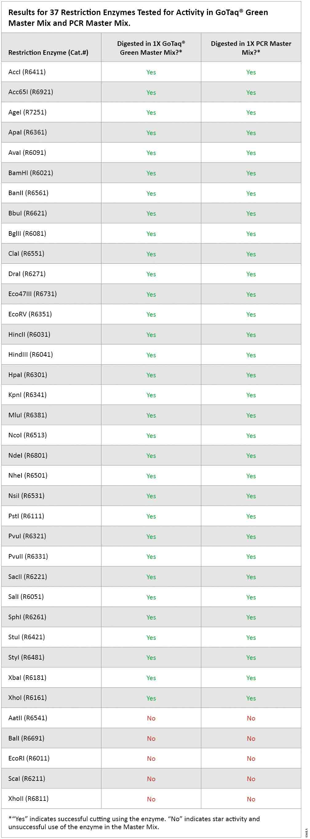 Results for 37 Restriction Enzymes Tested for Activity in GoTaq Green Master Mix and PCR Master Mix.
